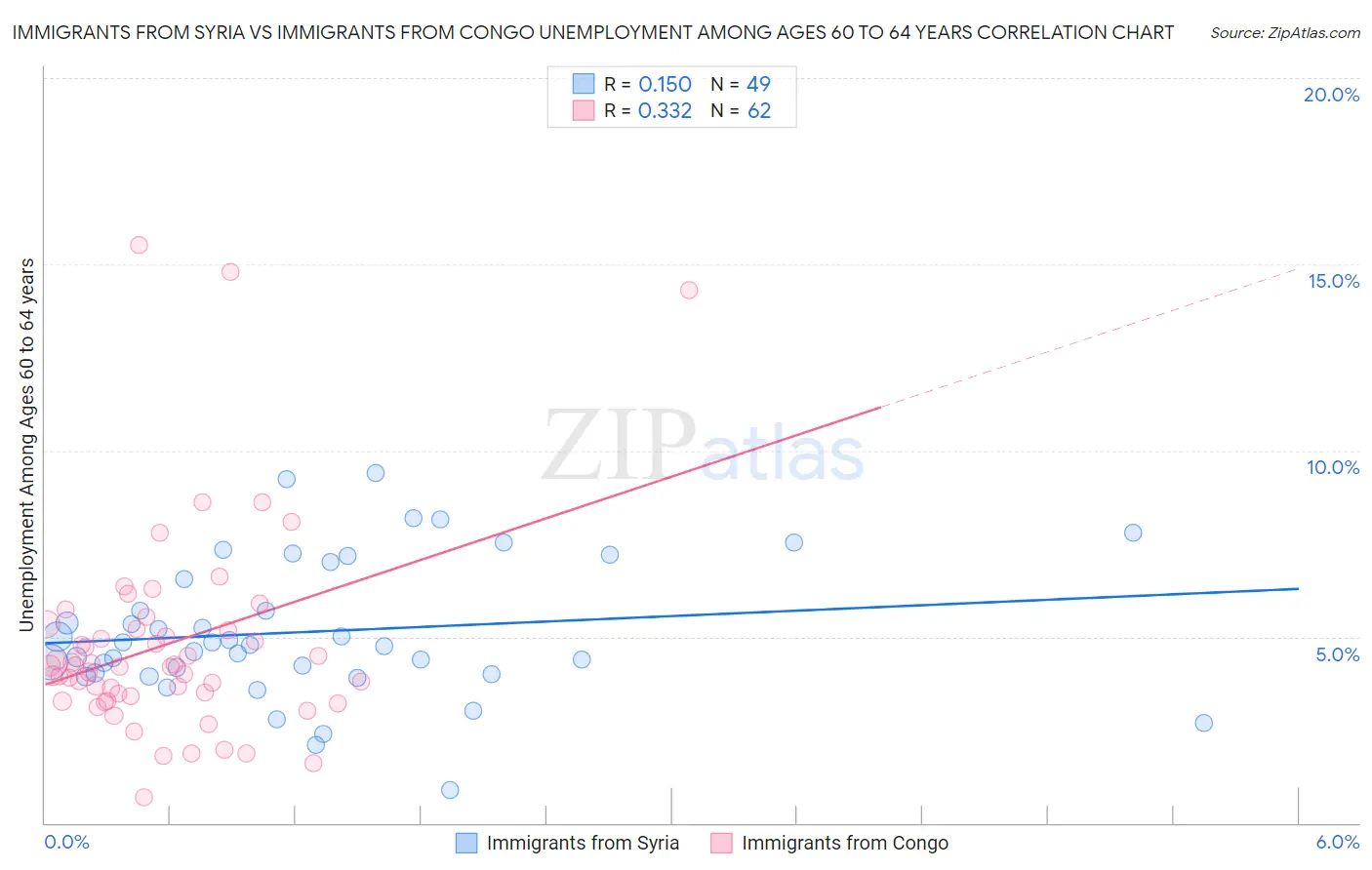 Immigrants from Syria vs Immigrants from Congo Unemployment Among Ages 60 to 64 years