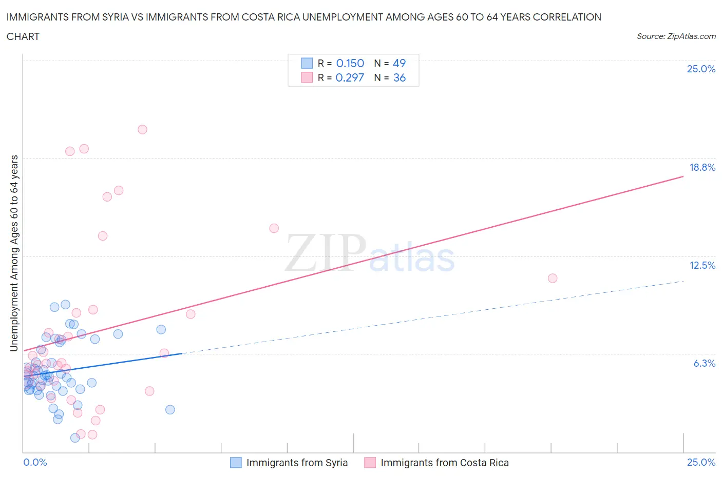 Immigrants from Syria vs Immigrants from Costa Rica Unemployment Among Ages 60 to 64 years