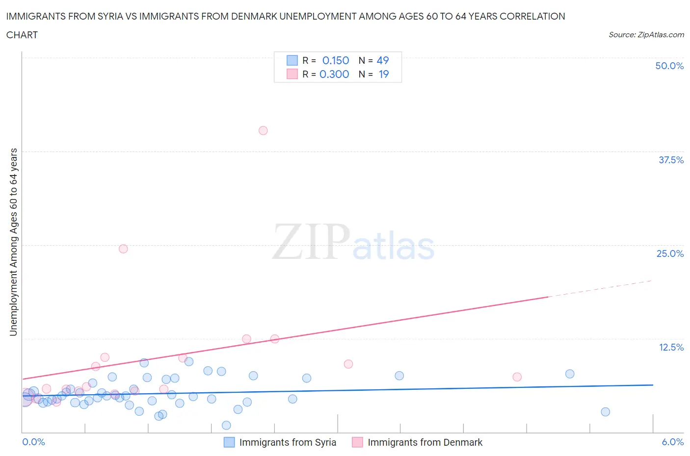 Immigrants from Syria vs Immigrants from Denmark Unemployment Among Ages 60 to 64 years