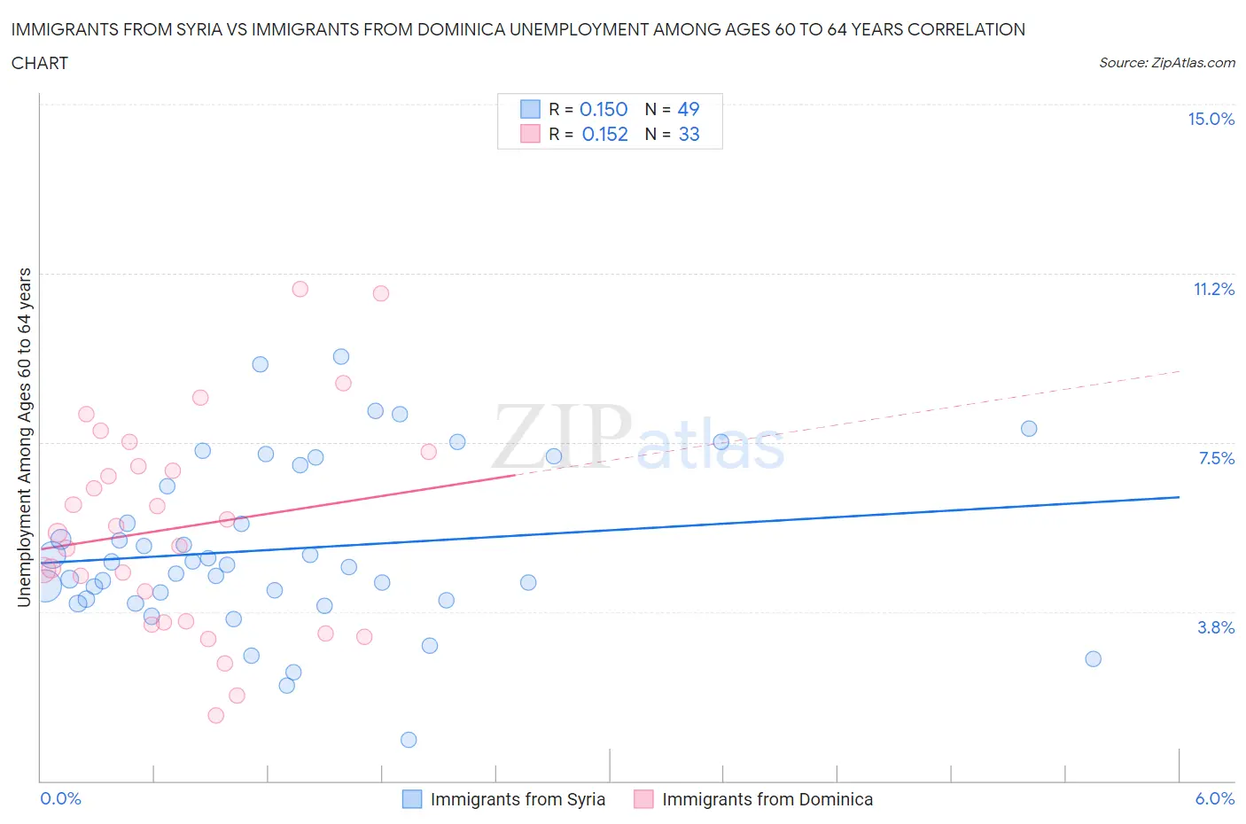 Immigrants from Syria vs Immigrants from Dominica Unemployment Among Ages 60 to 64 years