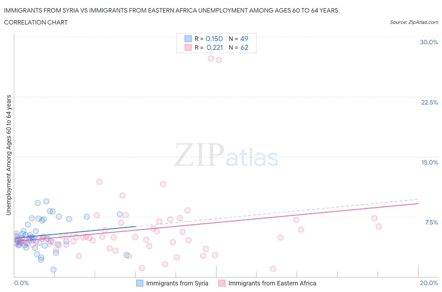Immigrants from Syria vs Immigrants from Eastern Africa Unemployment Among Ages 60 to 64 years