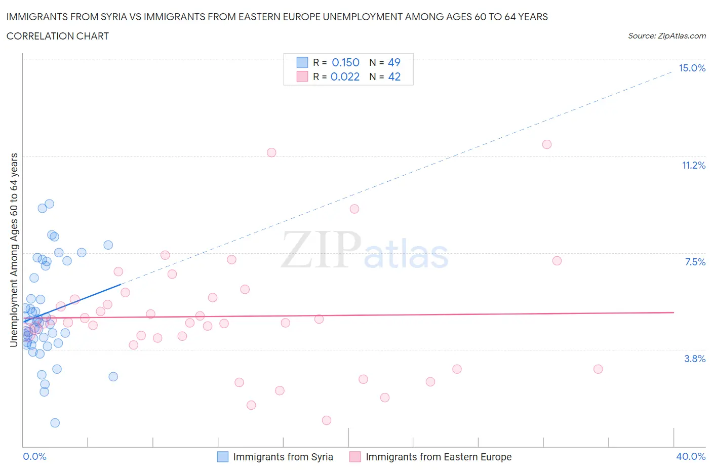 Immigrants from Syria vs Immigrants from Eastern Europe Unemployment Among Ages 60 to 64 years