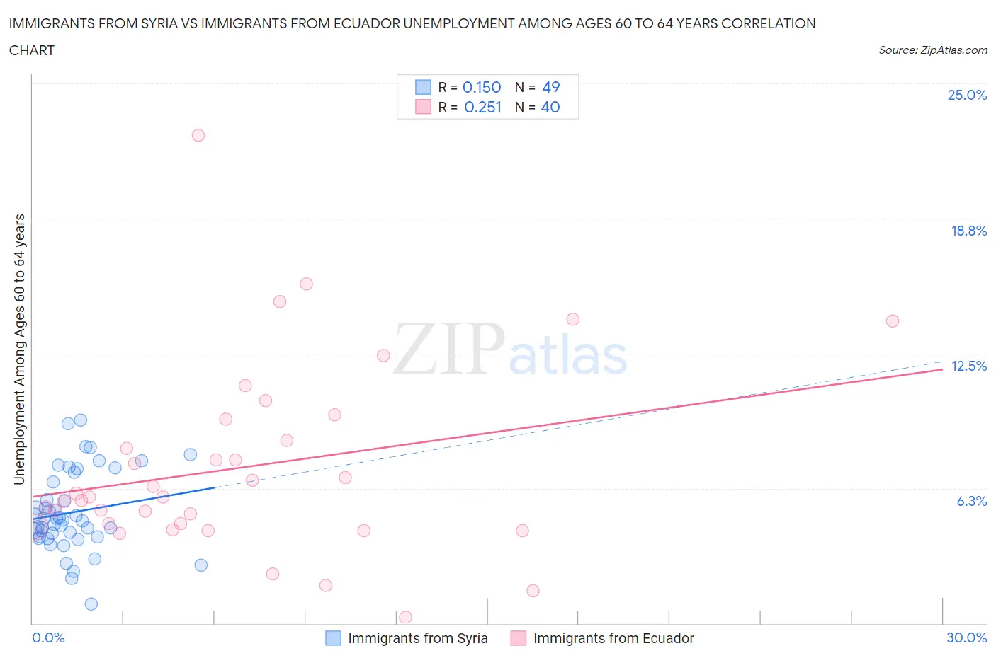 Immigrants from Syria vs Immigrants from Ecuador Unemployment Among Ages 60 to 64 years