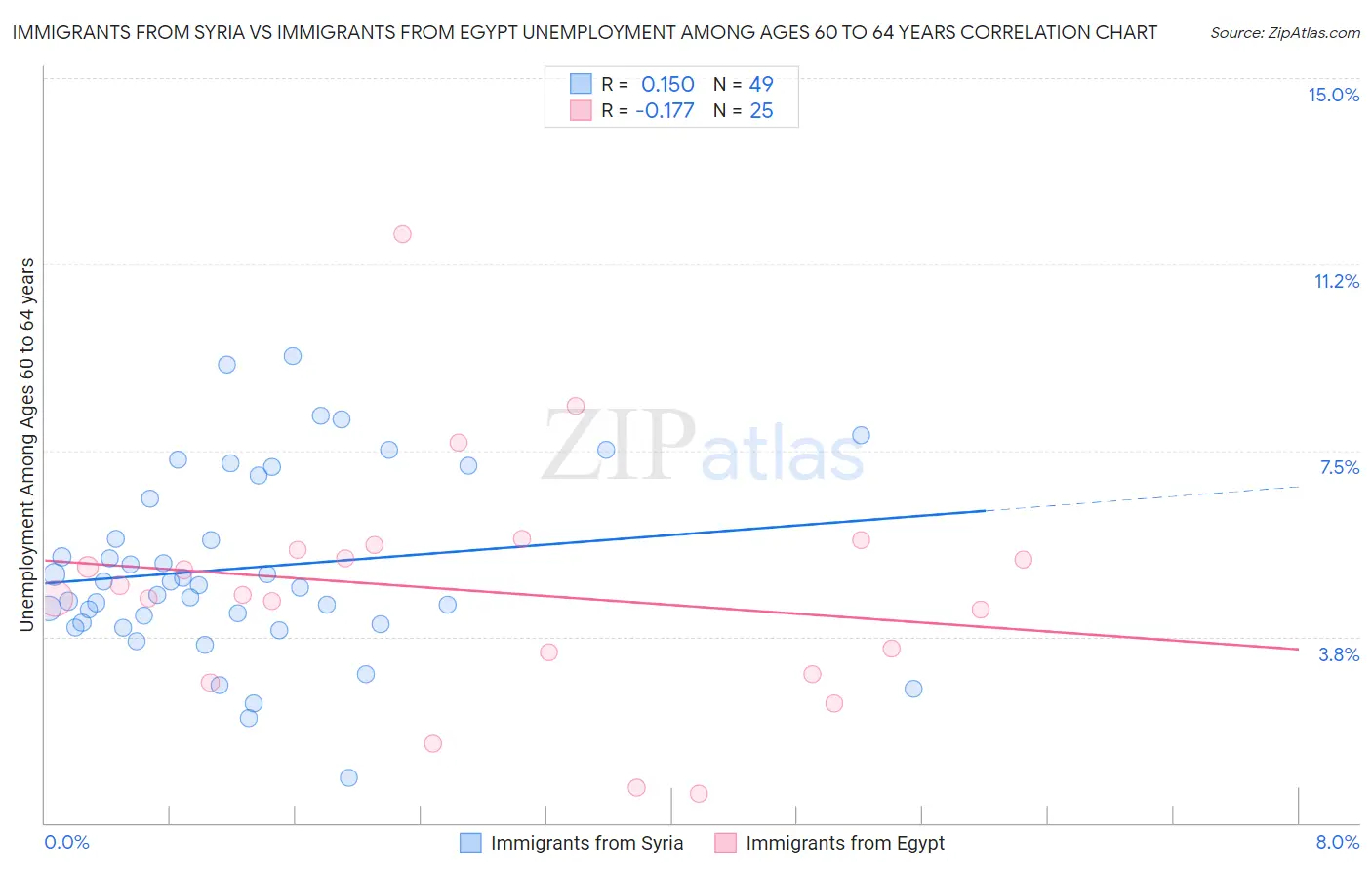 Immigrants from Syria vs Immigrants from Egypt Unemployment Among Ages 60 to 64 years