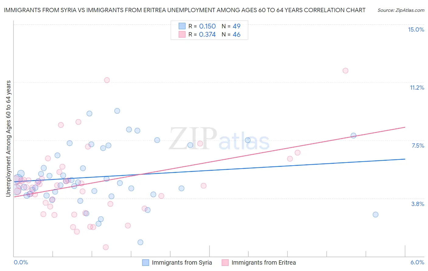 Immigrants from Syria vs Immigrants from Eritrea Unemployment Among Ages 60 to 64 years