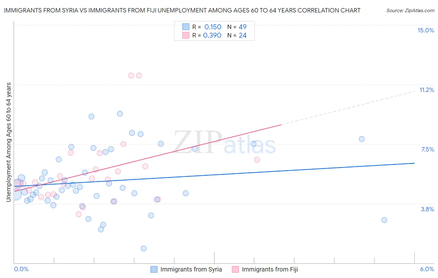 Immigrants from Syria vs Immigrants from Fiji Unemployment Among Ages 60 to 64 years