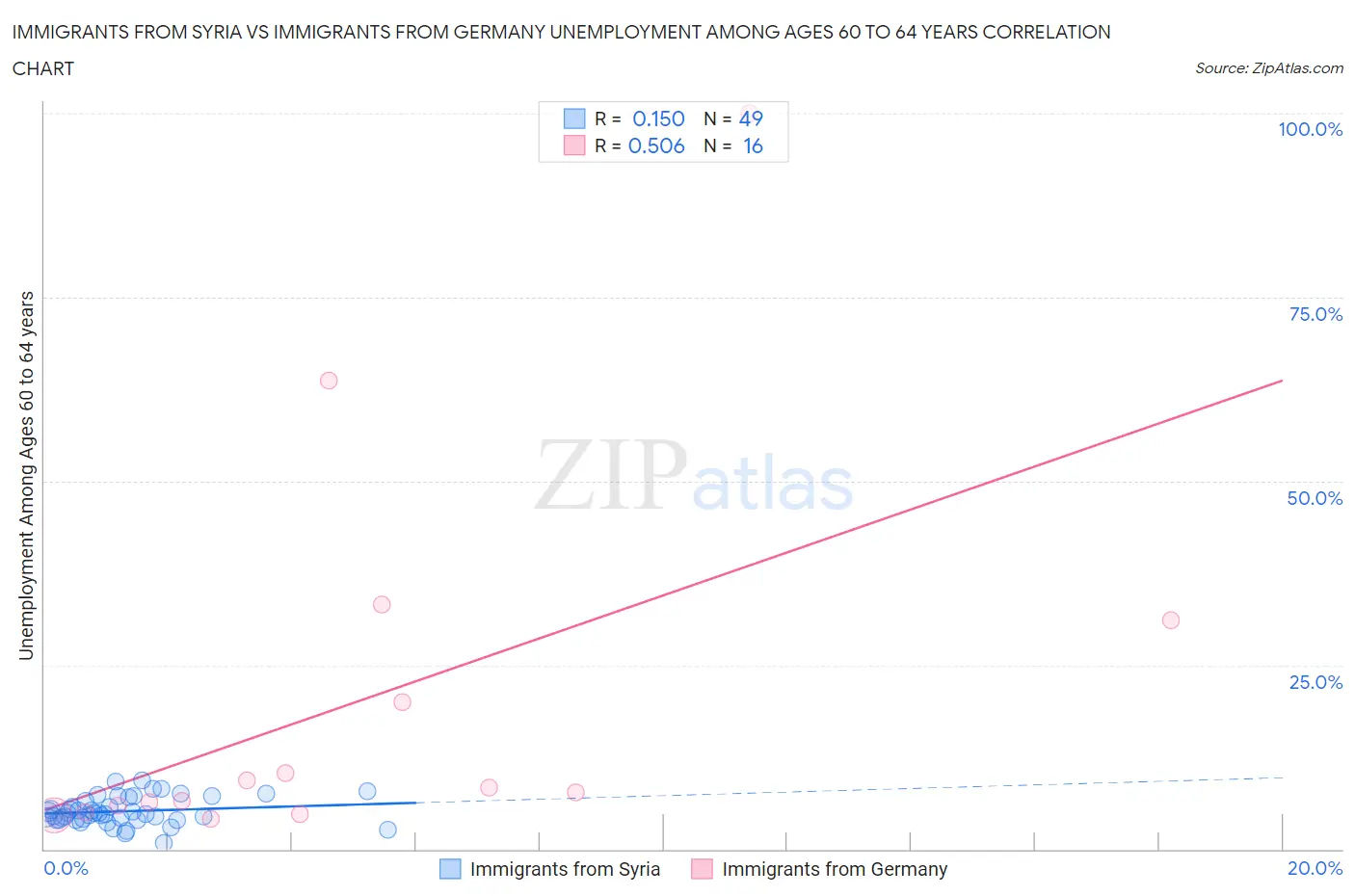 Immigrants from Syria vs Immigrants from Germany Unemployment Among Ages 60 to 64 years