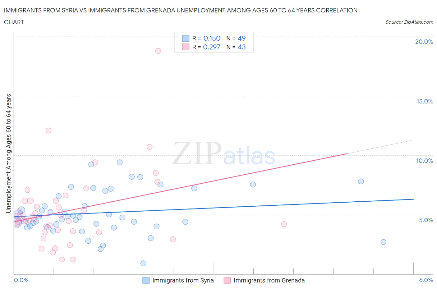 Immigrants from Syria vs Immigrants from Grenada Unemployment Among Ages 60 to 64 years
