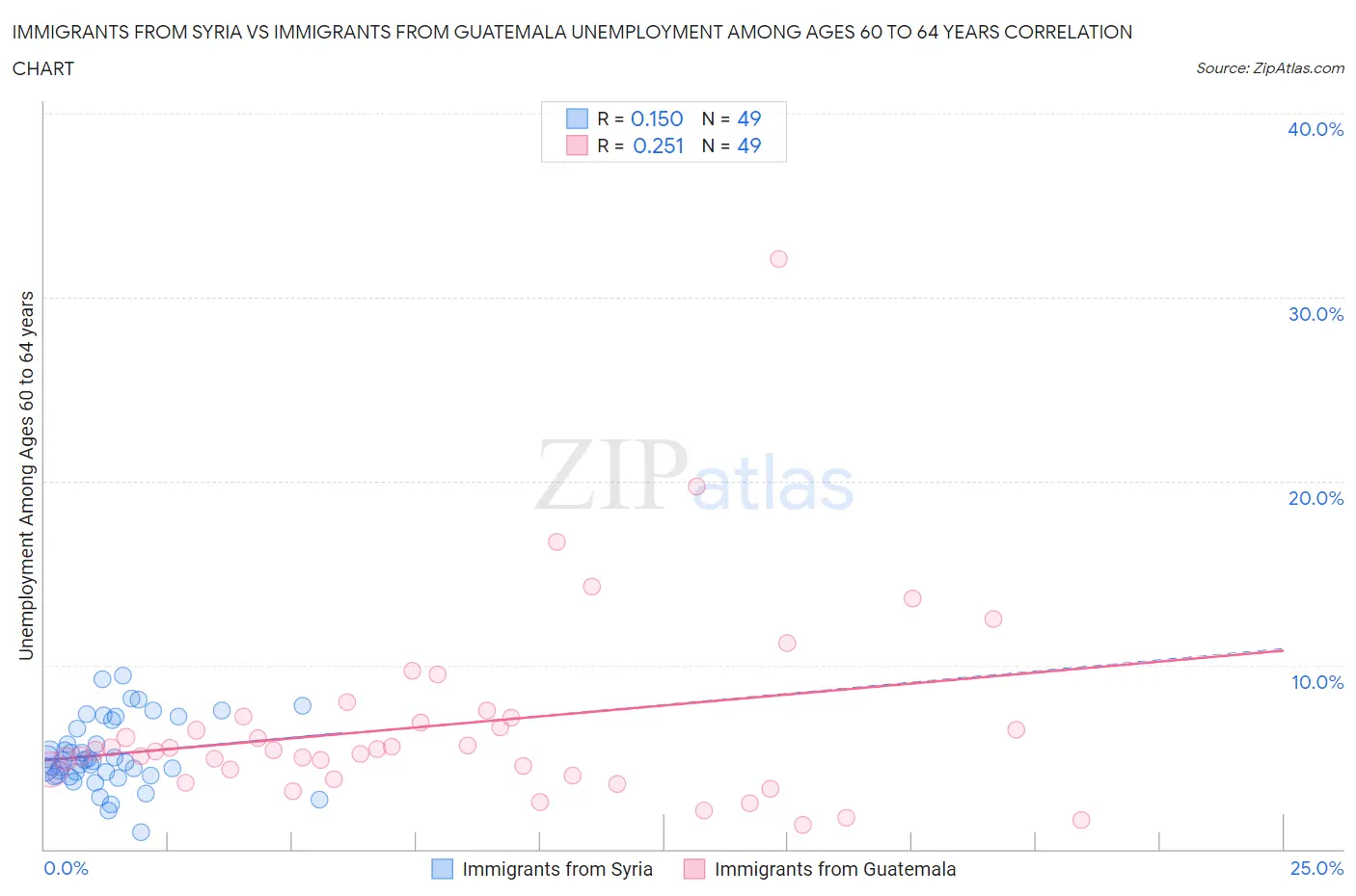 Immigrants from Syria vs Immigrants from Guatemala Unemployment Among Ages 60 to 64 years