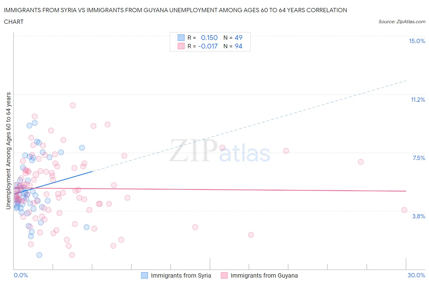 Immigrants from Syria vs Immigrants from Guyana Unemployment Among Ages 60 to 64 years