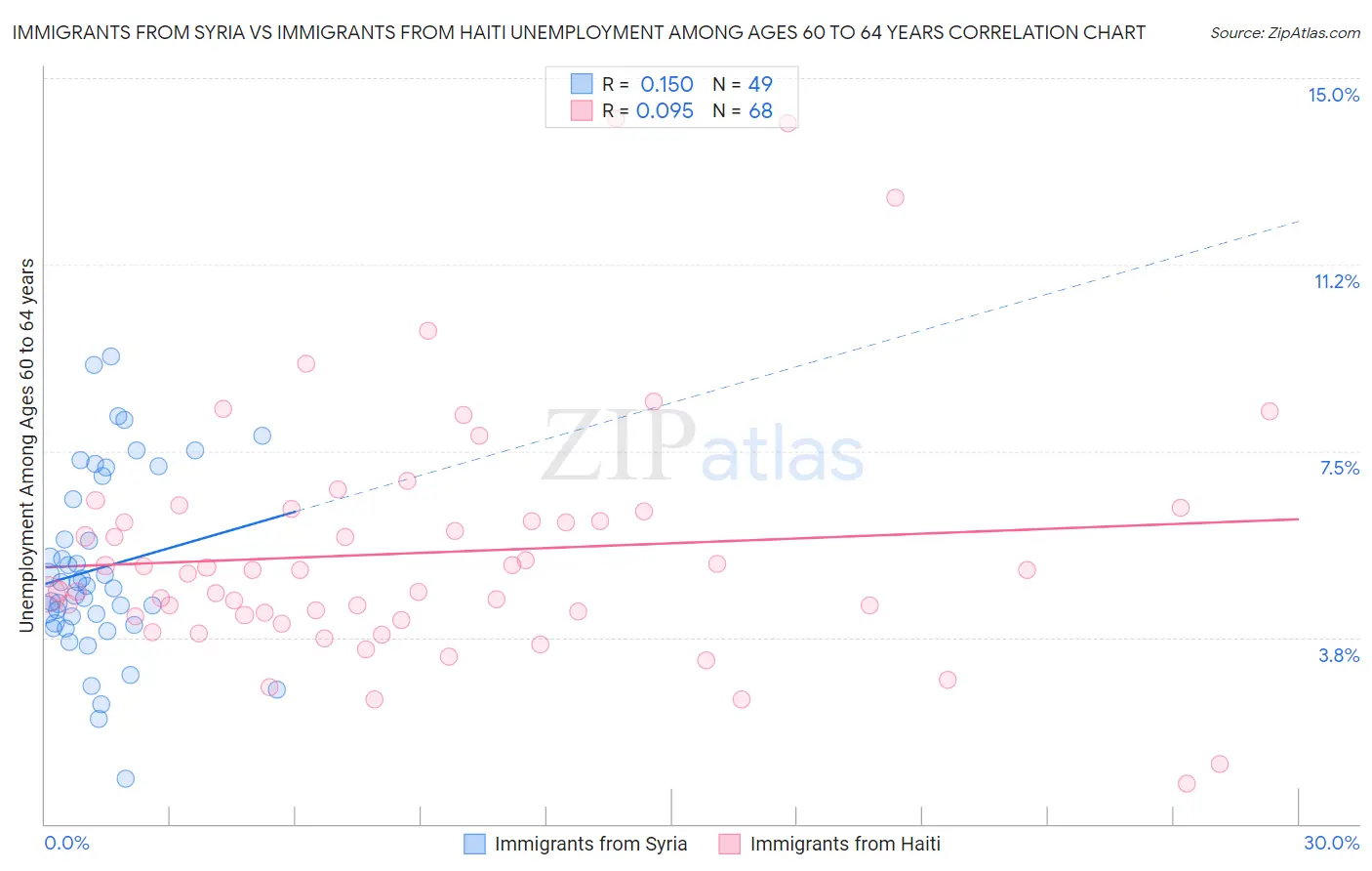 Immigrants from Syria vs Immigrants from Haiti Unemployment Among Ages 60 to 64 years