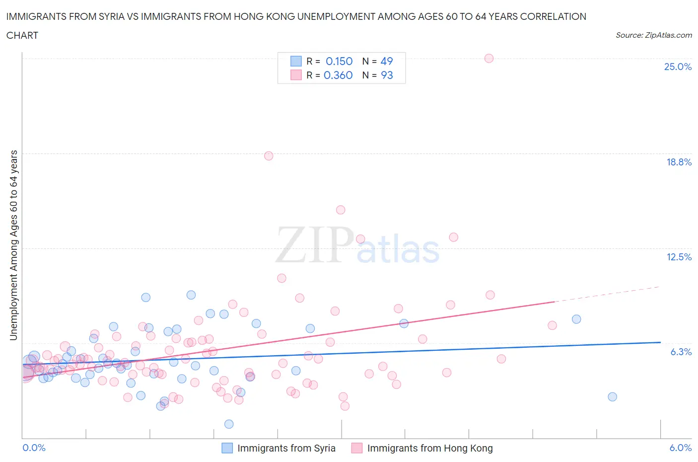 Immigrants from Syria vs Immigrants from Hong Kong Unemployment Among Ages 60 to 64 years