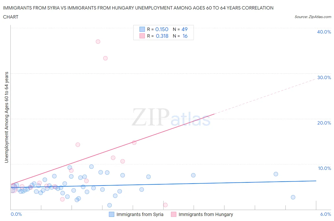 Immigrants from Syria vs Immigrants from Hungary Unemployment Among Ages 60 to 64 years