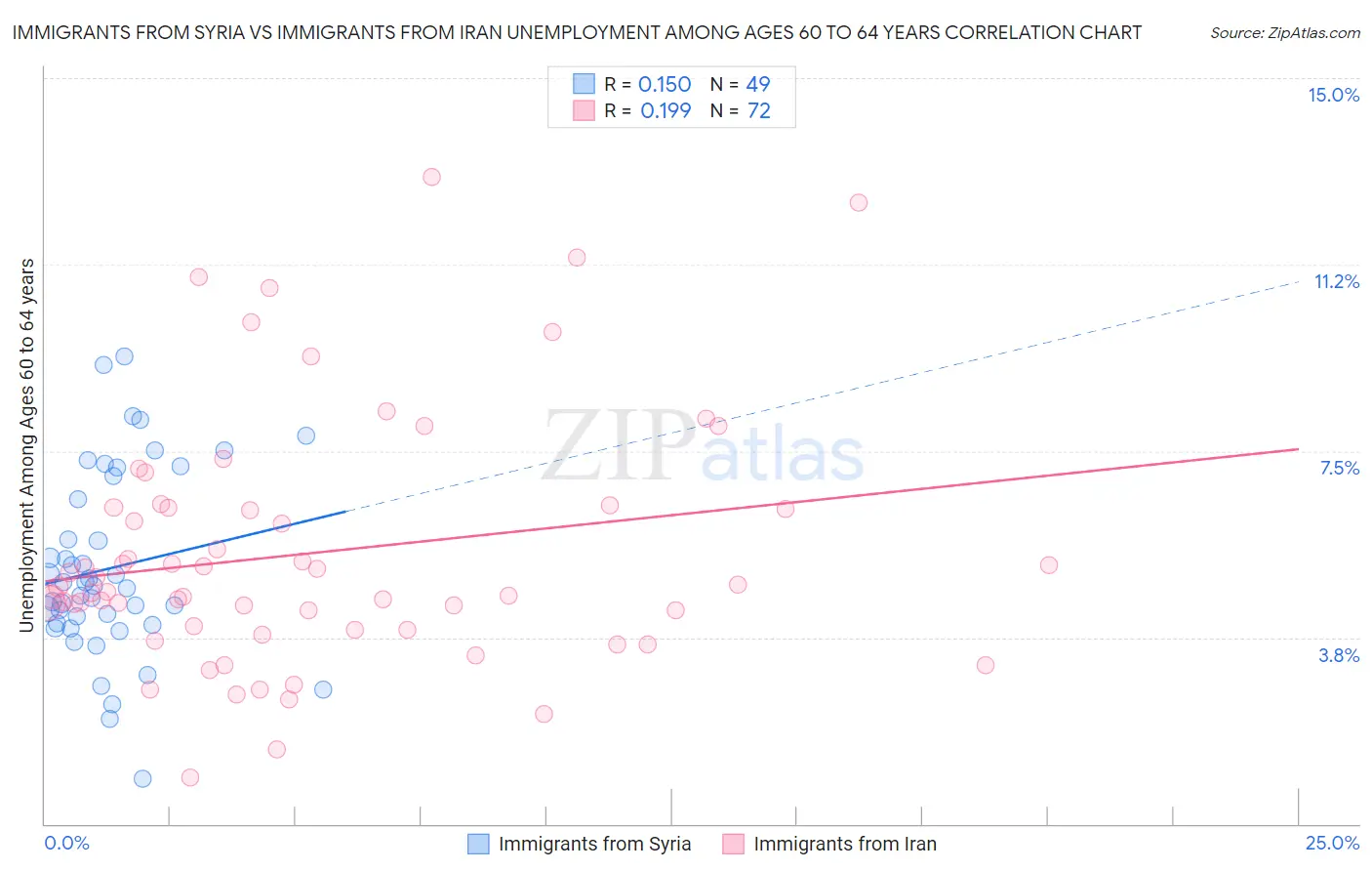 Immigrants from Syria vs Immigrants from Iran Unemployment Among Ages 60 to 64 years