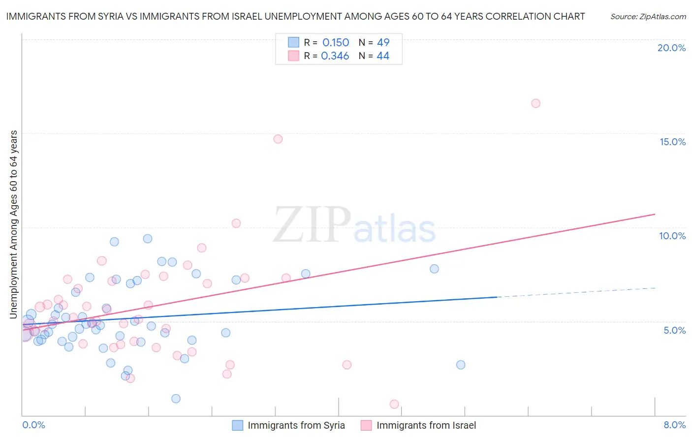 Immigrants from Syria vs Immigrants from Israel Unemployment Among Ages 60 to 64 years