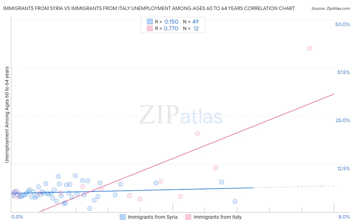 Immigrants from Syria vs Immigrants from Italy Unemployment Among Ages 60 to 64 years