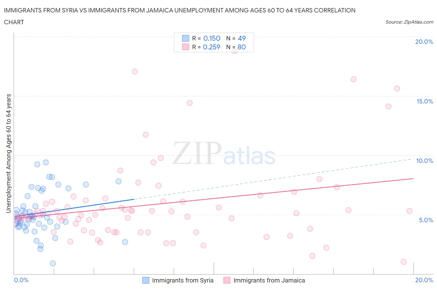 Immigrants from Syria vs Immigrants from Jamaica Unemployment Among Ages 60 to 64 years