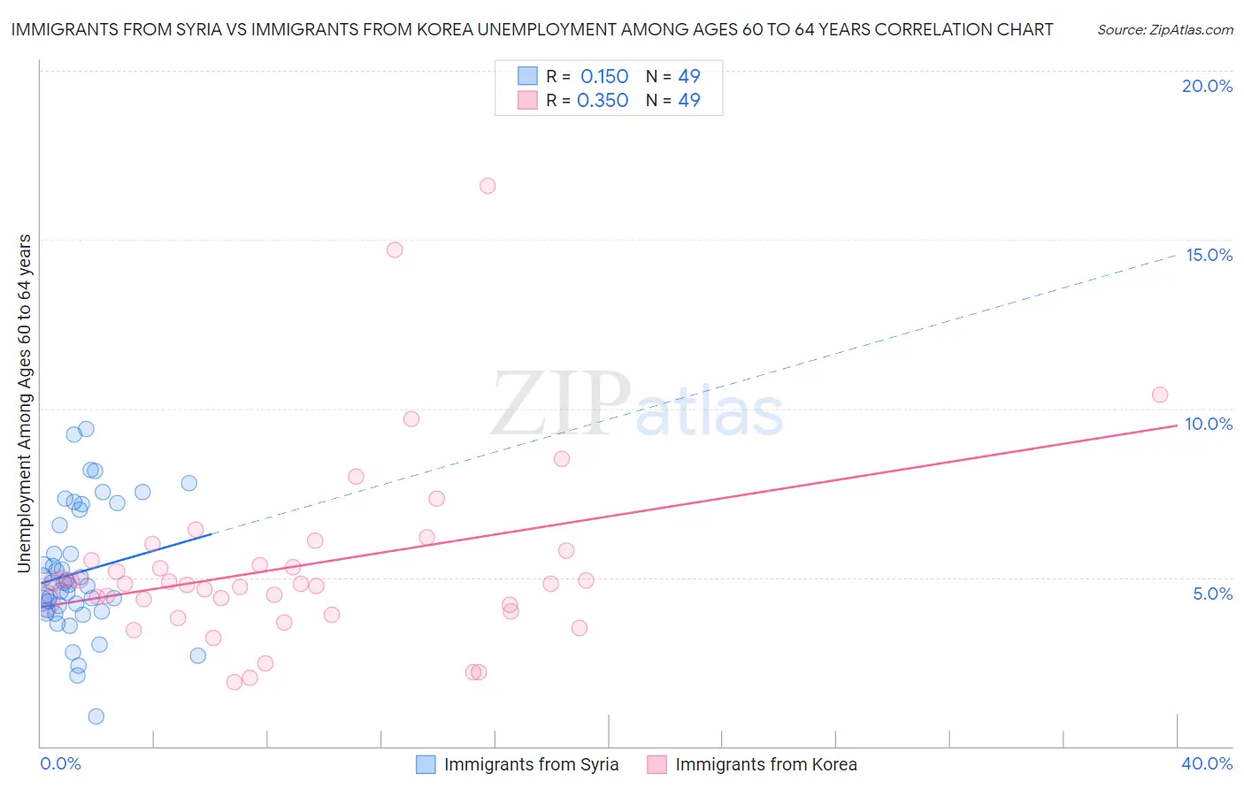 Immigrants from Syria vs Immigrants from Korea Unemployment Among Ages 60 to 64 years