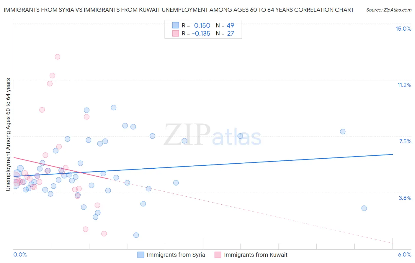 Immigrants from Syria vs Immigrants from Kuwait Unemployment Among Ages 60 to 64 years