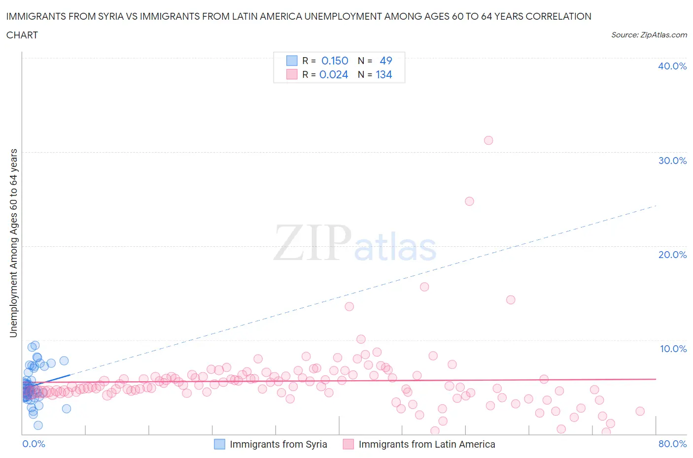 Immigrants from Syria vs Immigrants from Latin America Unemployment Among Ages 60 to 64 years