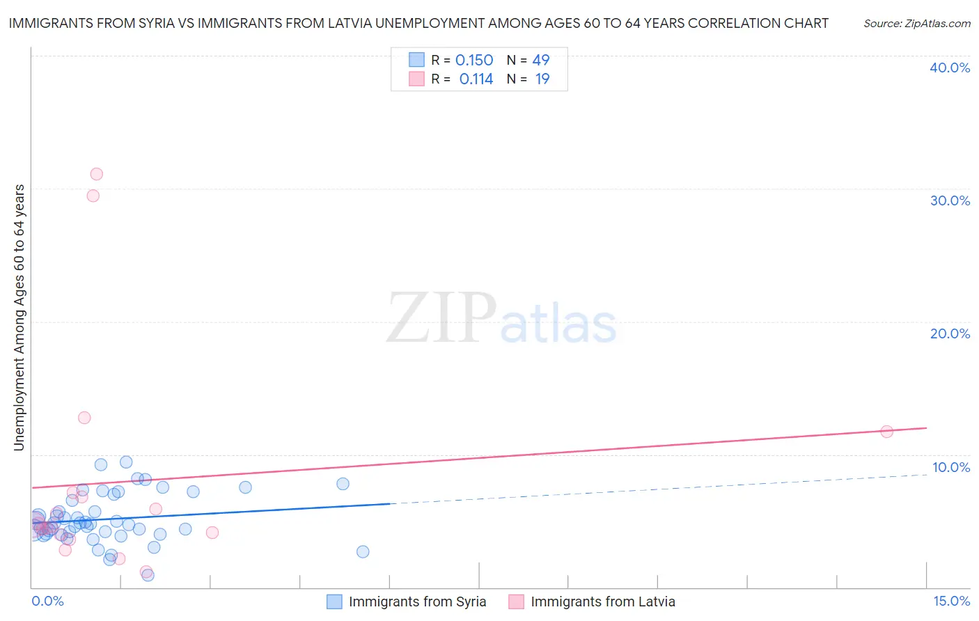 Immigrants from Syria vs Immigrants from Latvia Unemployment Among Ages 60 to 64 years