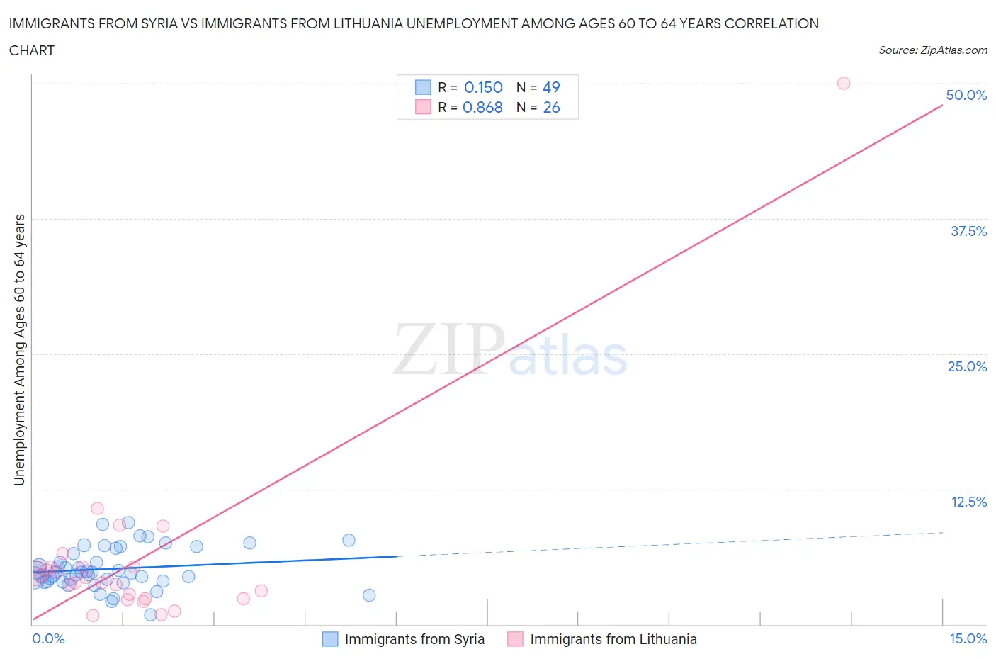 Immigrants from Syria vs Immigrants from Lithuania Unemployment Among Ages 60 to 64 years