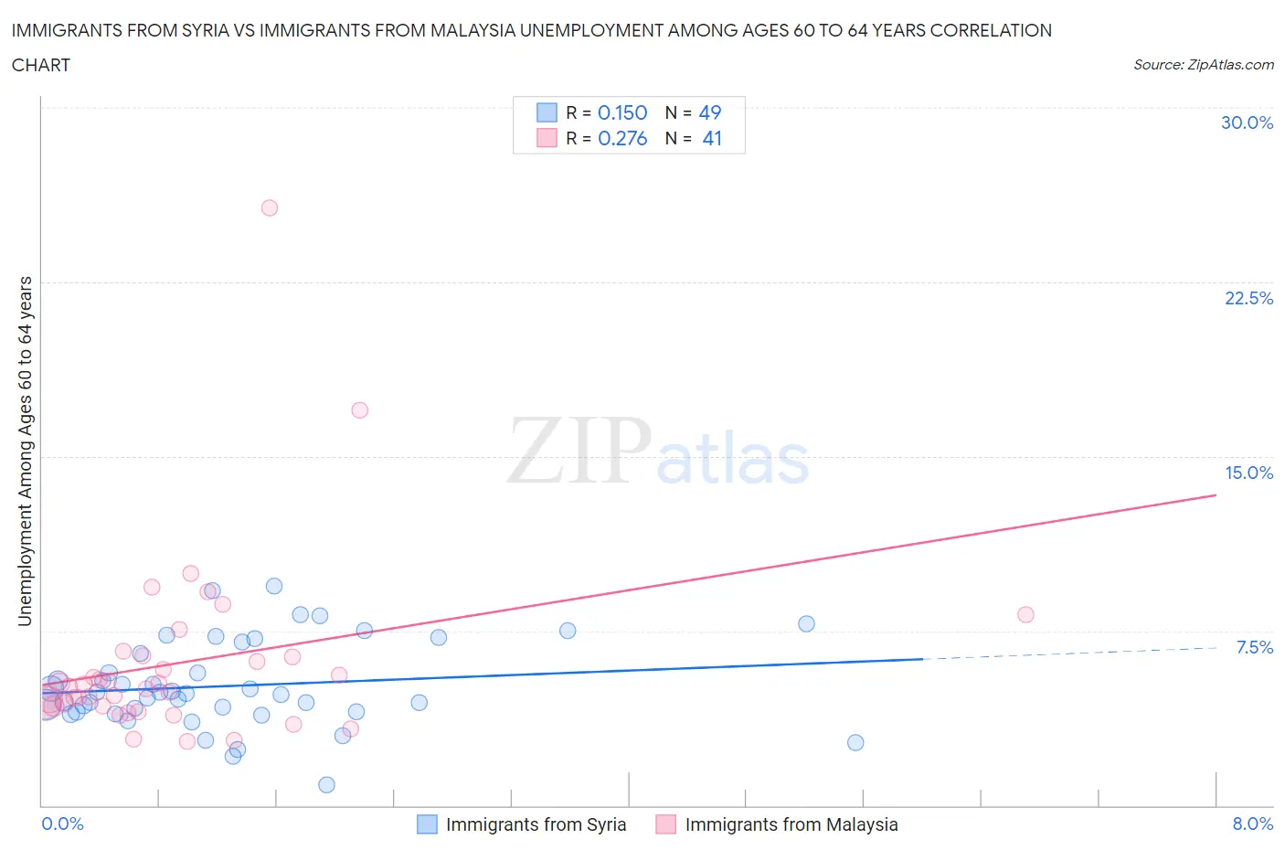 Immigrants from Syria vs Immigrants from Malaysia Unemployment Among Ages 60 to 64 years