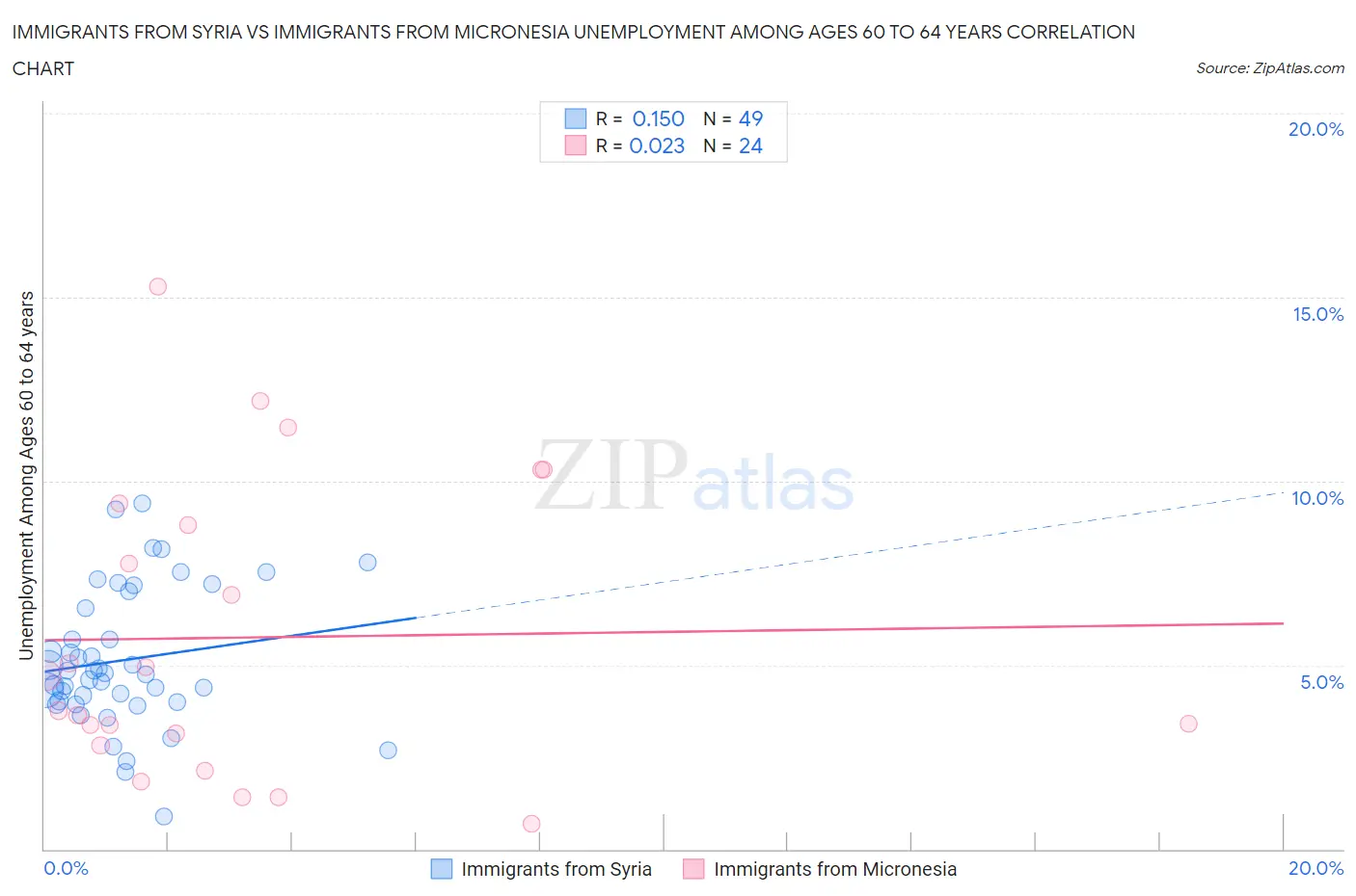 Immigrants from Syria vs Immigrants from Micronesia Unemployment Among Ages 60 to 64 years