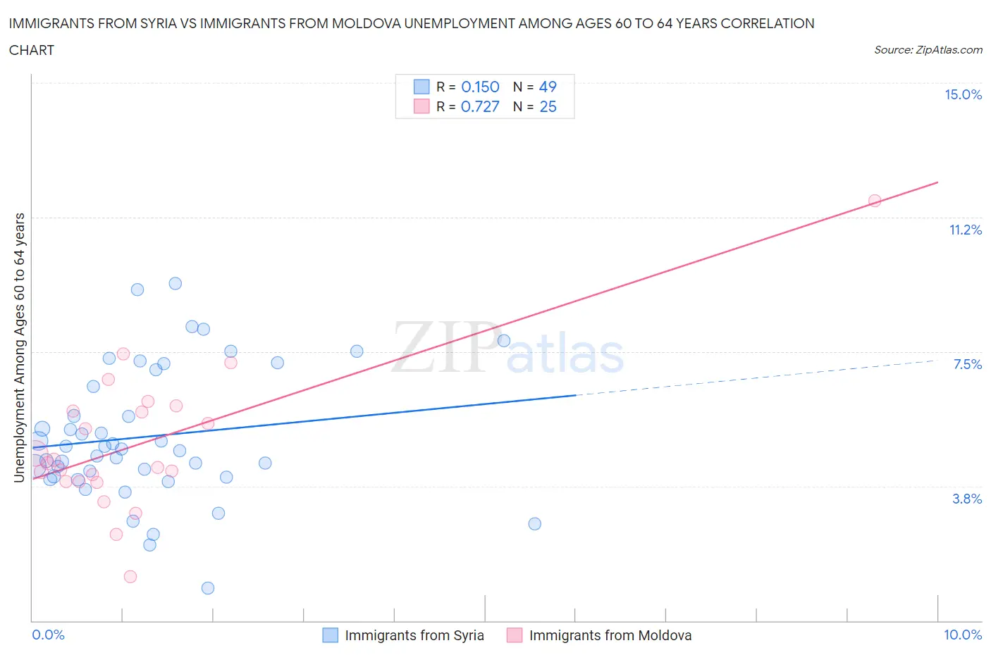 Immigrants from Syria vs Immigrants from Moldova Unemployment Among Ages 60 to 64 years