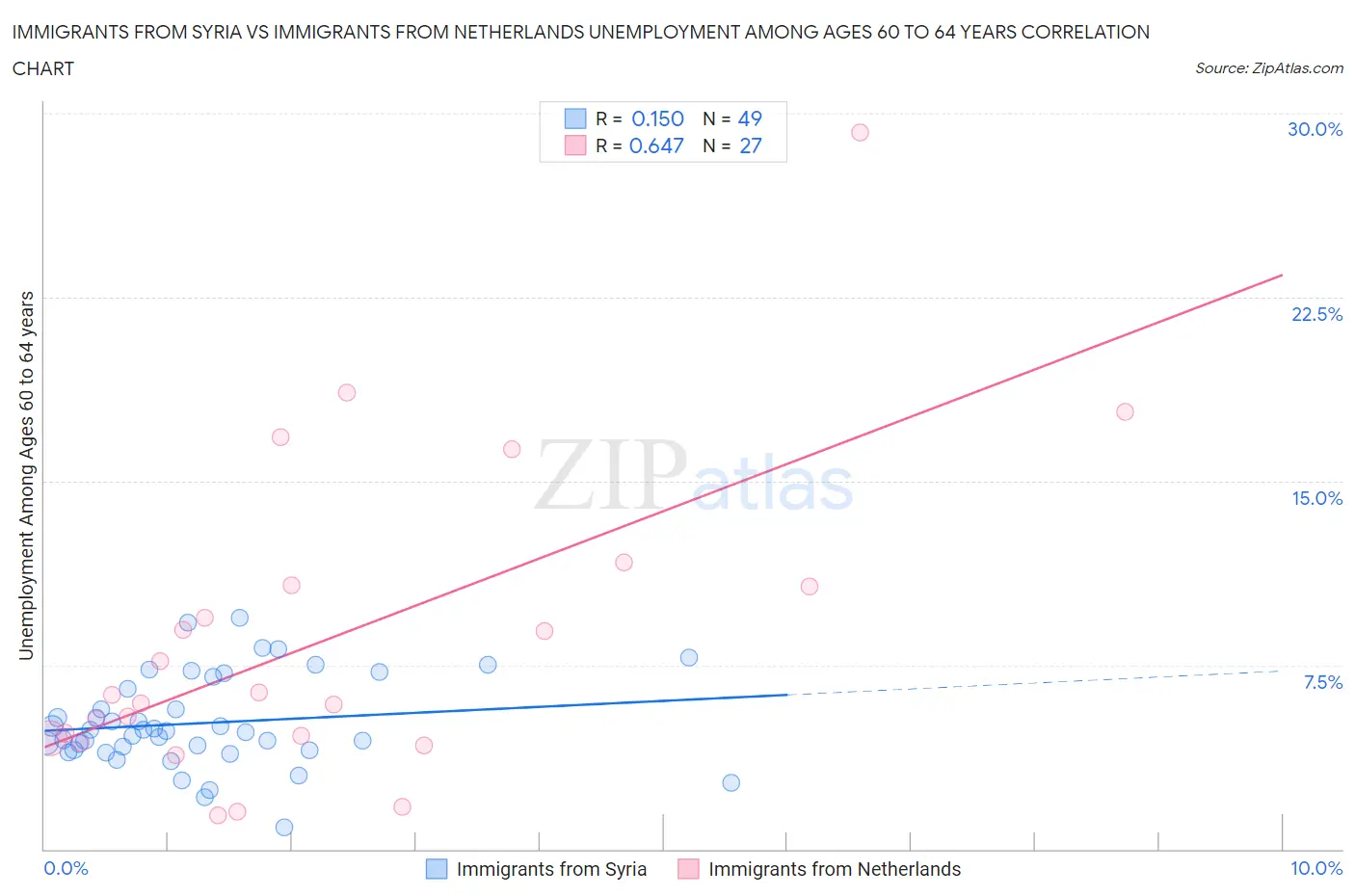 Immigrants from Syria vs Immigrants from Netherlands Unemployment Among Ages 60 to 64 years