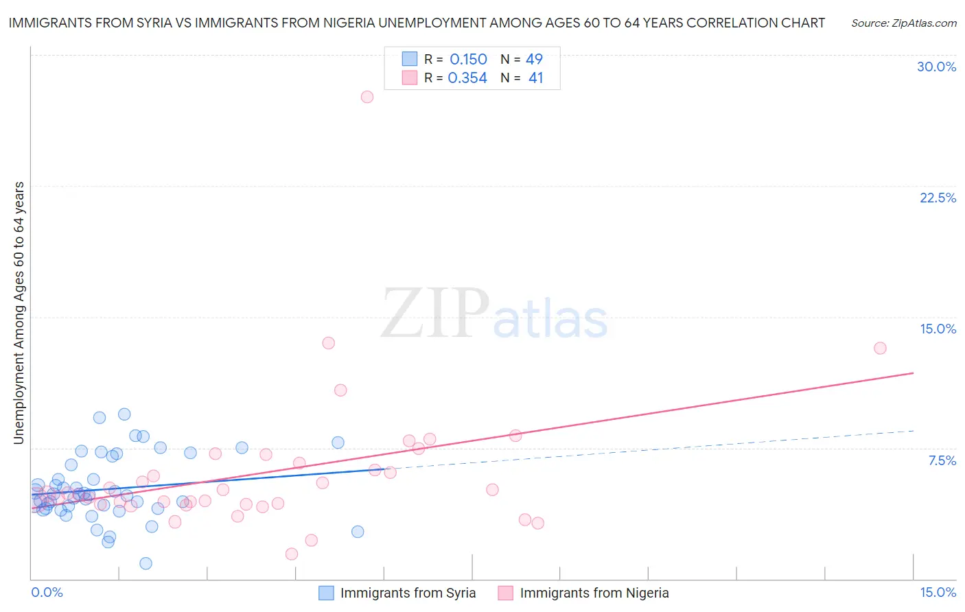 Immigrants from Syria vs Immigrants from Nigeria Unemployment Among Ages 60 to 64 years