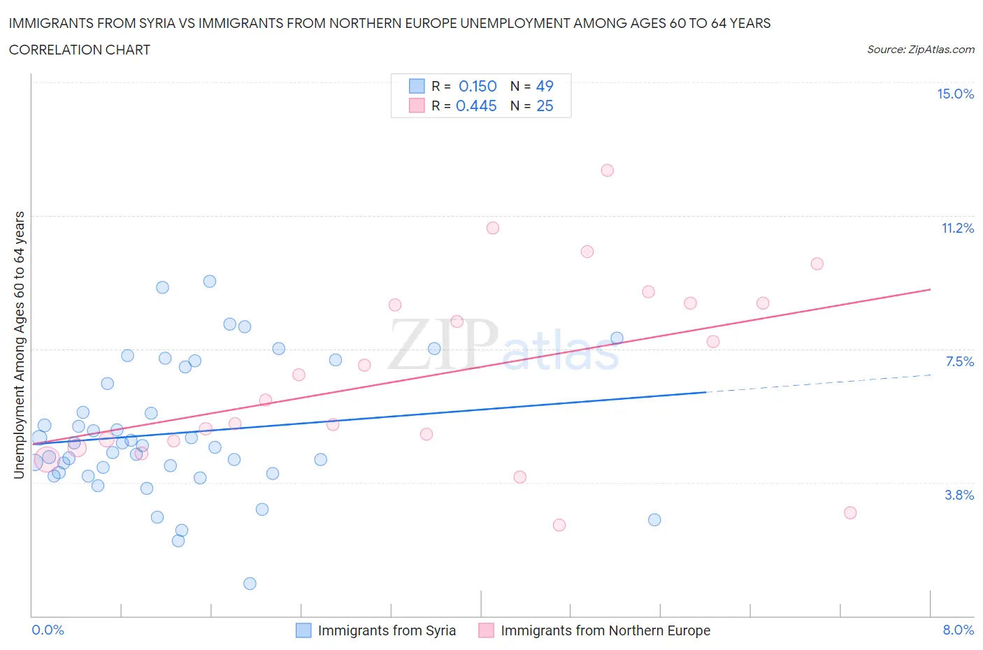Immigrants from Syria vs Immigrants from Northern Europe Unemployment Among Ages 60 to 64 years