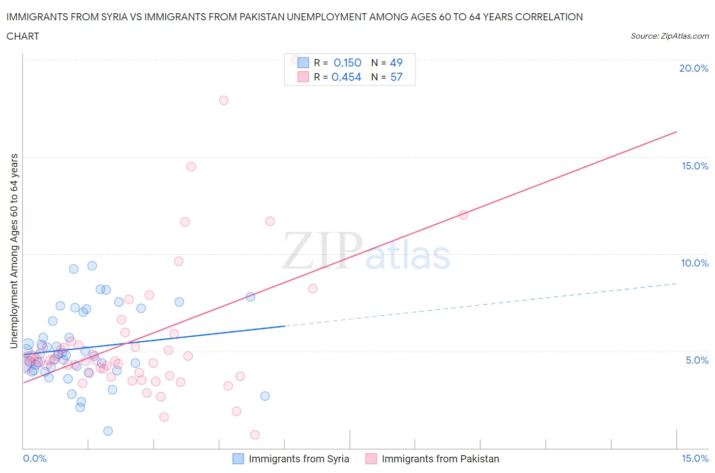 Immigrants from Syria vs Immigrants from Pakistan Unemployment Among Ages 60 to 64 years