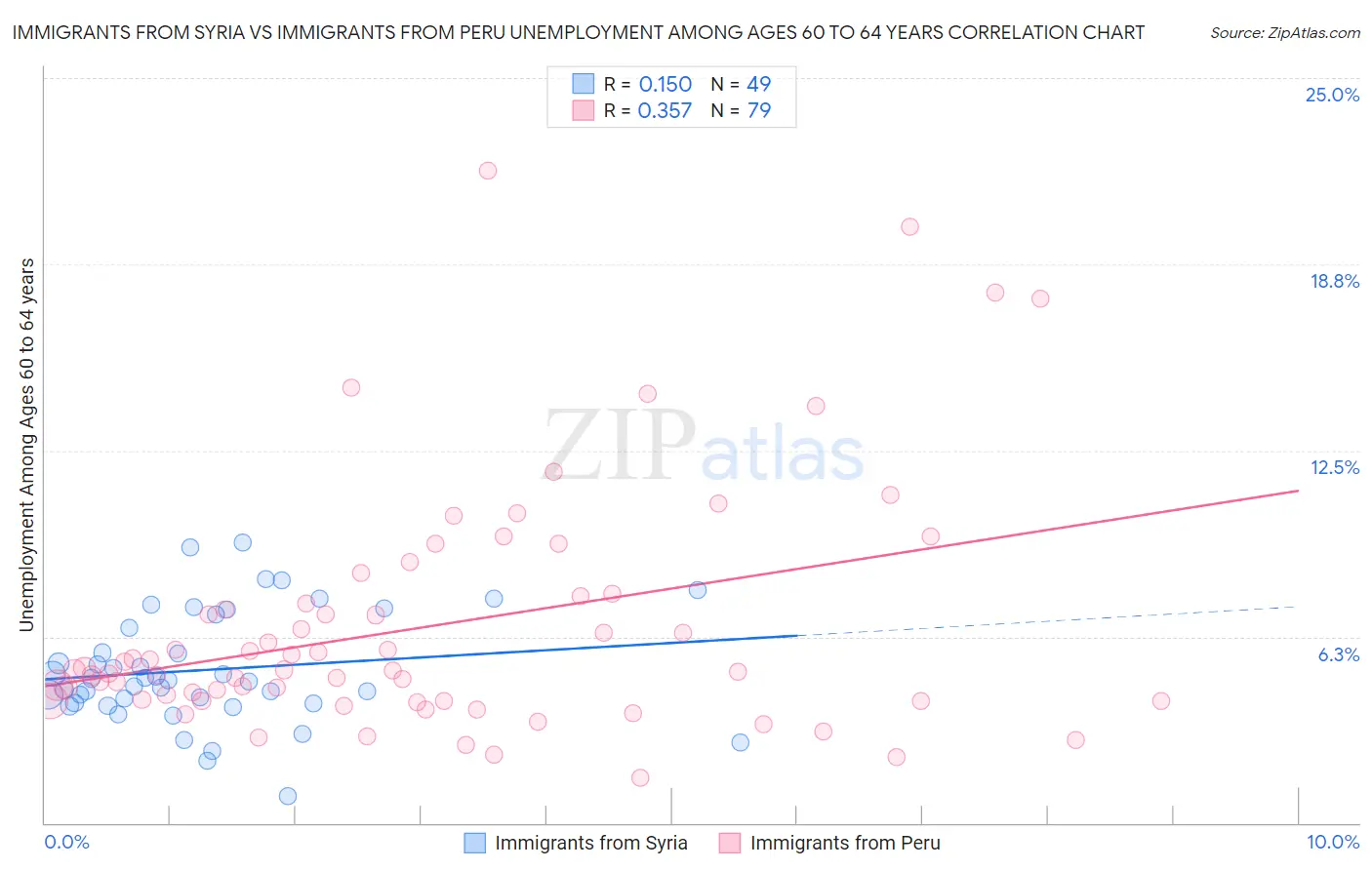 Immigrants from Syria vs Immigrants from Peru Unemployment Among Ages 60 to 64 years