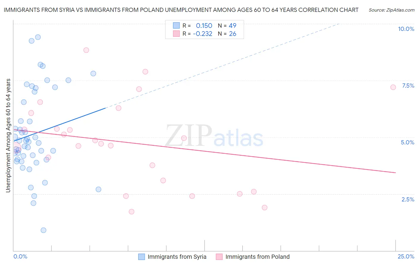 Immigrants from Syria vs Immigrants from Poland Unemployment Among Ages 60 to 64 years