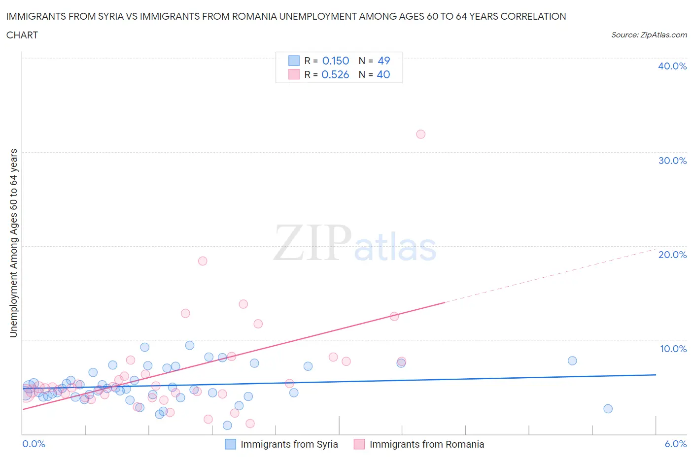 Immigrants from Syria vs Immigrants from Romania Unemployment Among Ages 60 to 64 years