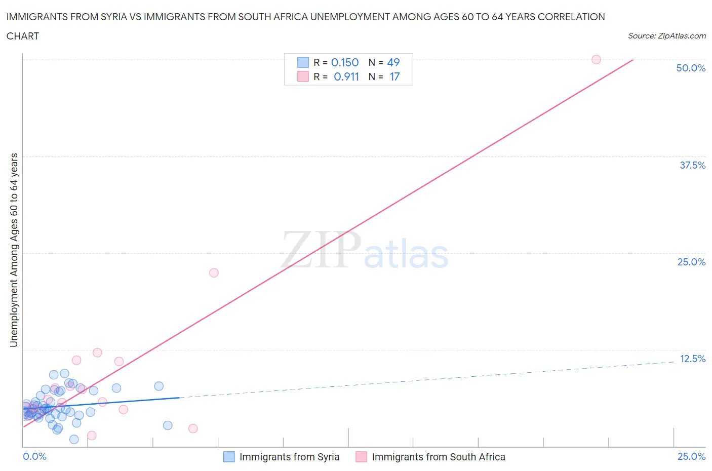 Immigrants from Syria vs Immigrants from South Africa Unemployment Among Ages 60 to 64 years
