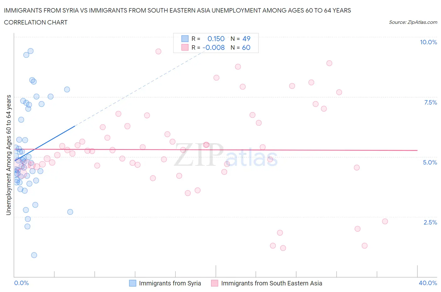 Immigrants from Syria vs Immigrants from South Eastern Asia Unemployment Among Ages 60 to 64 years