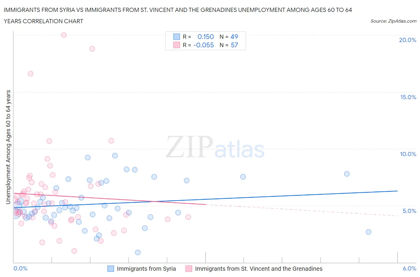 Immigrants from Syria vs Immigrants from St. Vincent and the Grenadines Unemployment Among Ages 60 to 64 years