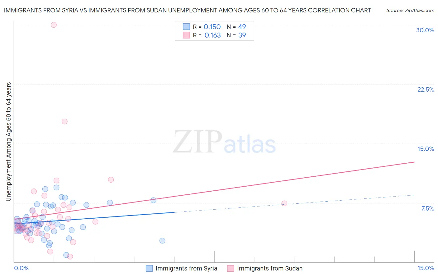 Immigrants from Syria vs Immigrants from Sudan Unemployment Among Ages 60 to 64 years
