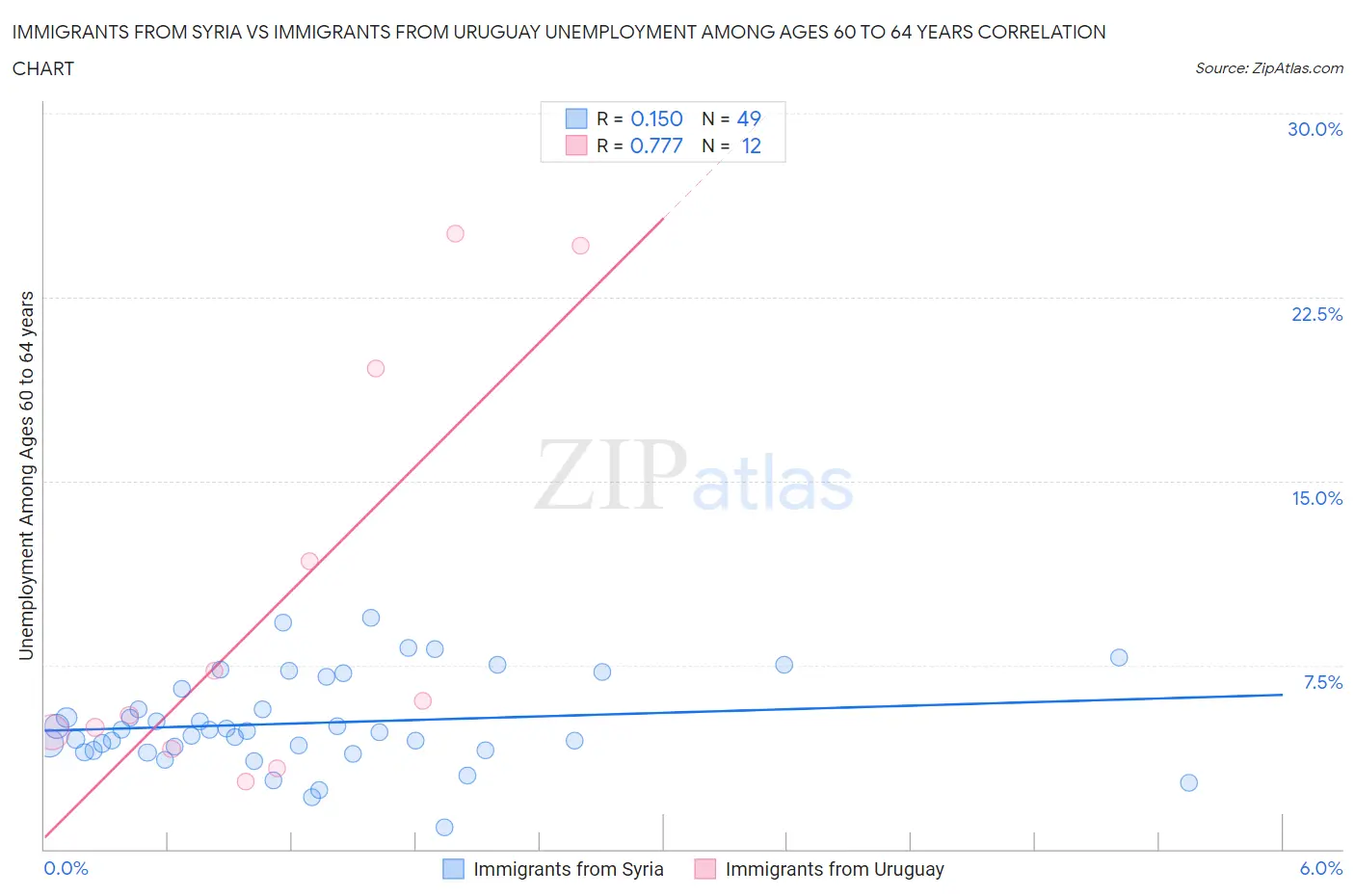 Immigrants from Syria vs Immigrants from Uruguay Unemployment Among Ages 60 to 64 years