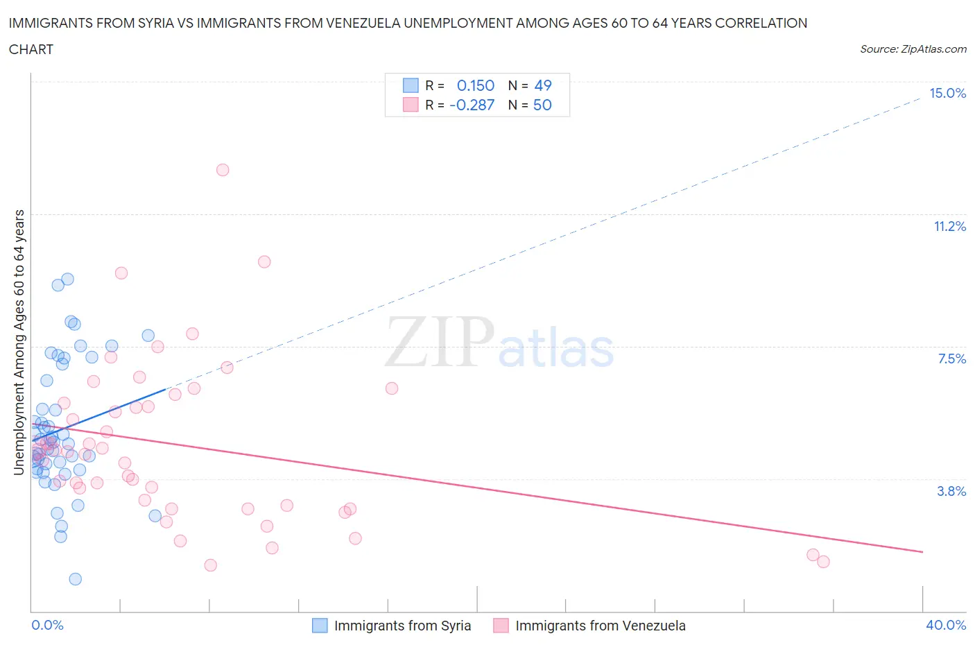 Immigrants from Syria vs Immigrants from Venezuela Unemployment Among Ages 60 to 64 years