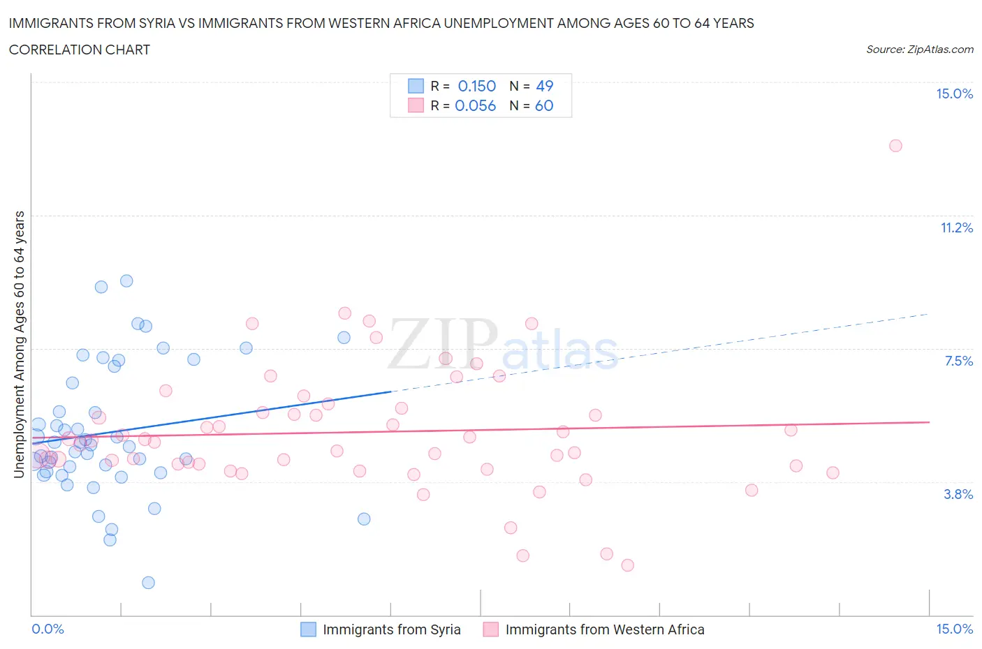 Immigrants from Syria vs Immigrants from Western Africa Unemployment Among Ages 60 to 64 years