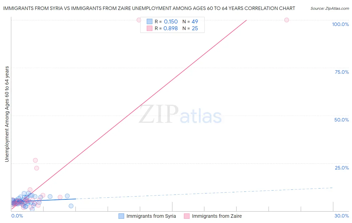 Immigrants from Syria vs Immigrants from Zaire Unemployment Among Ages 60 to 64 years