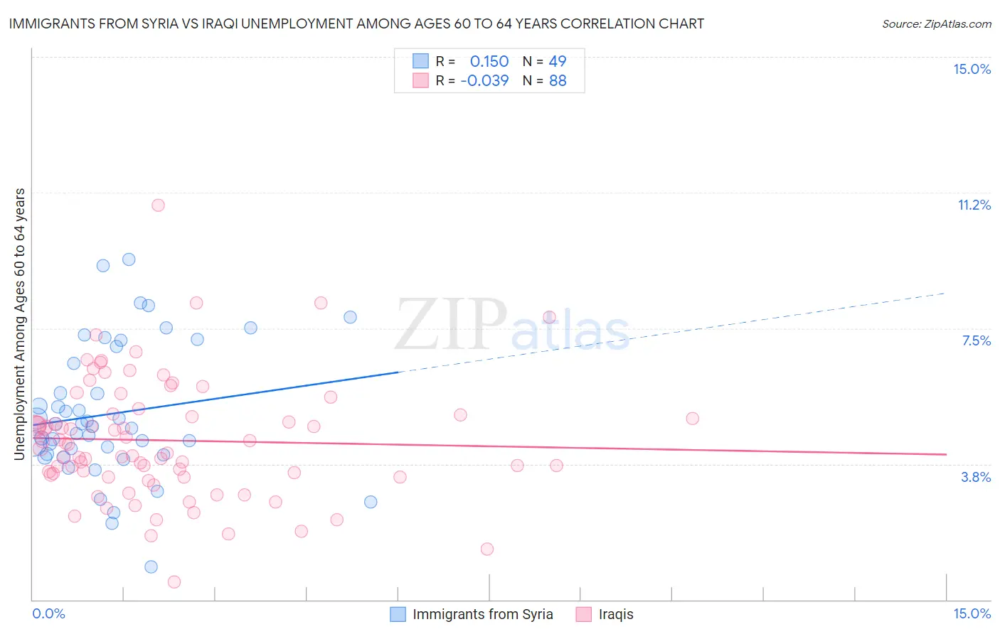 Immigrants from Syria vs Iraqi Unemployment Among Ages 60 to 64 years