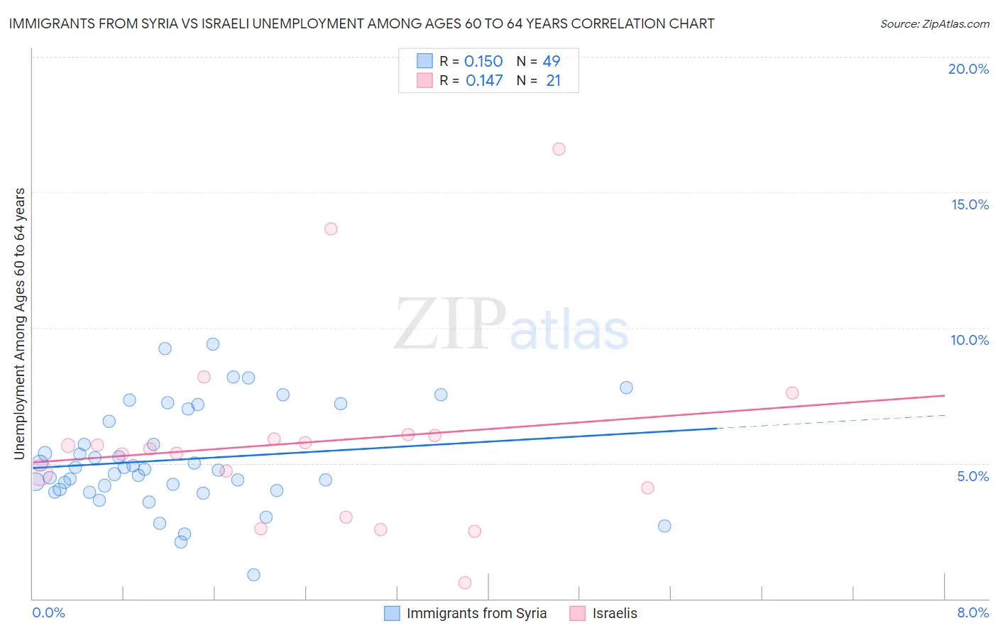Immigrants from Syria vs Israeli Unemployment Among Ages 60 to 64 years