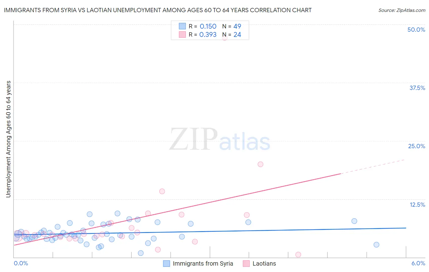 Immigrants from Syria vs Laotian Unemployment Among Ages 60 to 64 years
