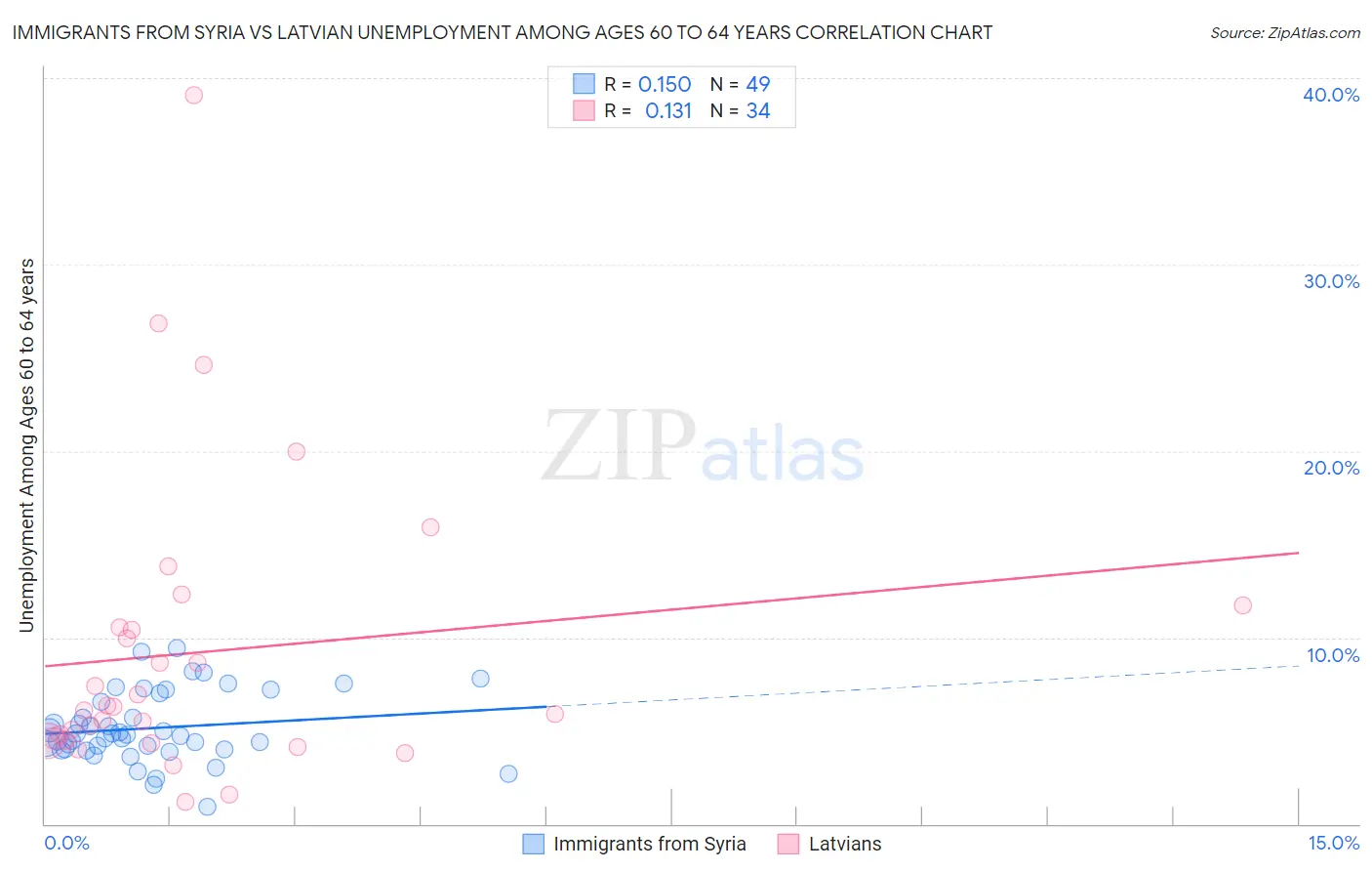 Immigrants from Syria vs Latvian Unemployment Among Ages 60 to 64 years