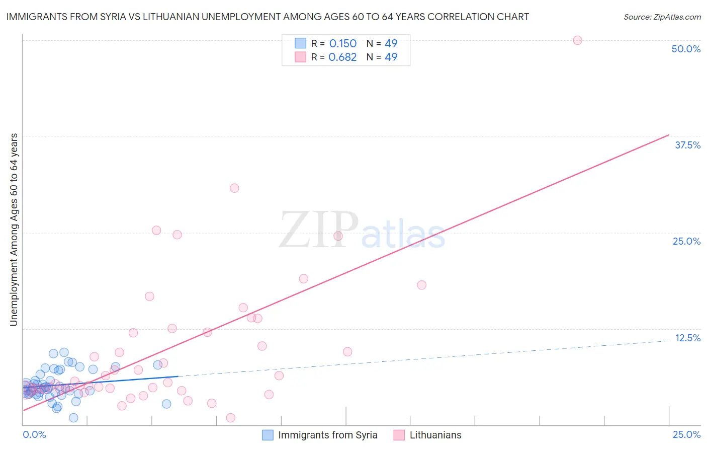Immigrants from Syria vs Lithuanian Unemployment Among Ages 60 to 64 years