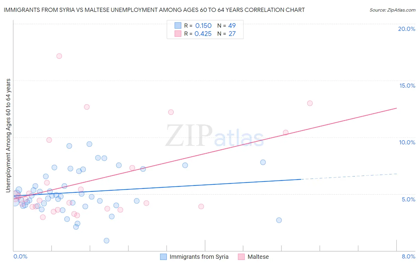 Immigrants from Syria vs Maltese Unemployment Among Ages 60 to 64 years